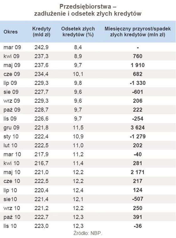 Przedsiębiorstwa – zadłużenie i odsetek złych kredytów - listopad 2010 r.