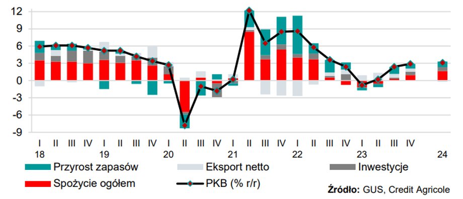 Po słabszym początku 2023 r. w kolejnych kwartałach powinno nastąpić przyspieszenie wzrostu gospodarczego.