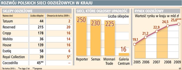 Rozwój polskich sieci odzieżowych w kraju