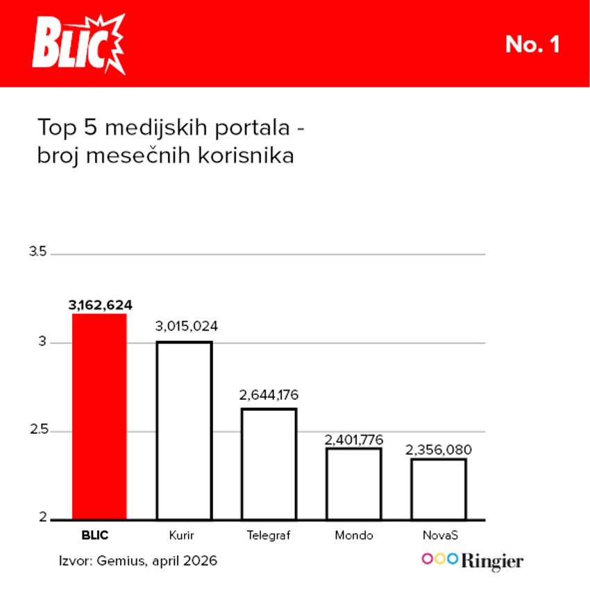 Blic je ubedljivo najčitaniji portal u Srbiji i to već više od 14 godina