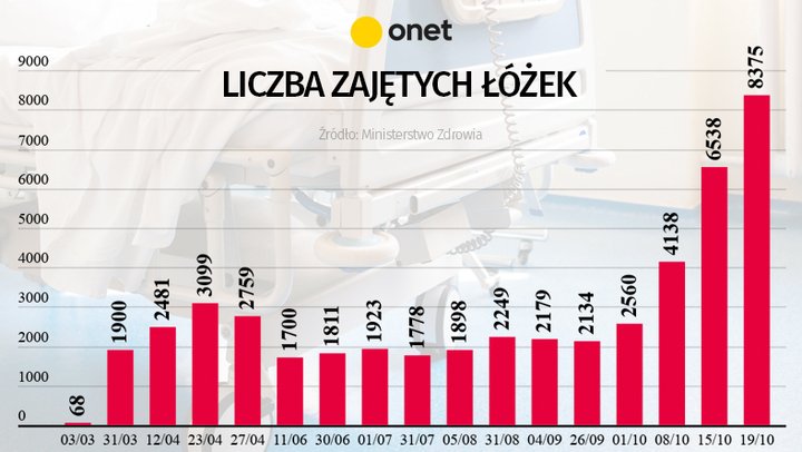 Liczba zajętych łóżek covidowych