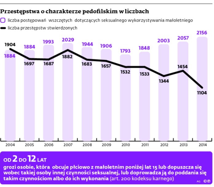 Przestępstwa o charakterze pedofilskim w liczbach