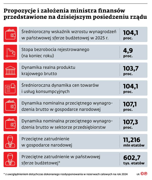 Propozycje i założenia ministra finansów przedstawione na dzisiejszym posiedzeniu rządu