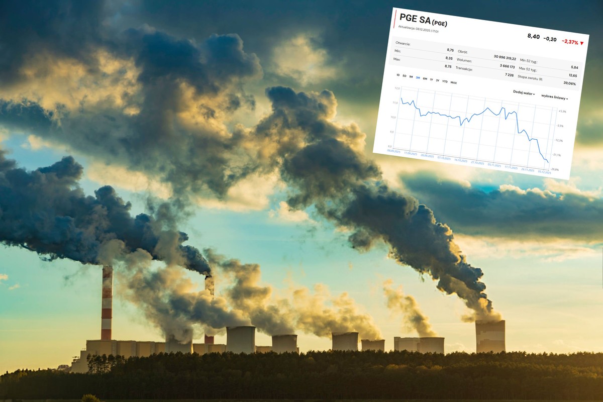 Akcje PGE najniżej od pół roku. Pół miliarda w dół od giełdy "na przywitanie" nowego prezesa