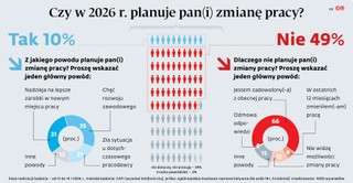Co dziesiąty Polak chce zmienić pracę
