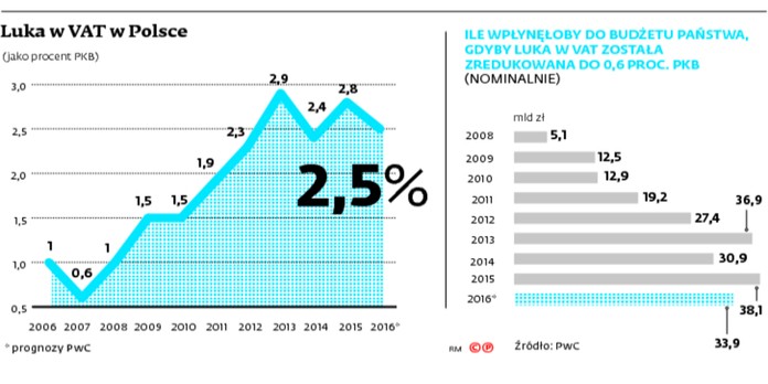 Luka w VAT w Polsce