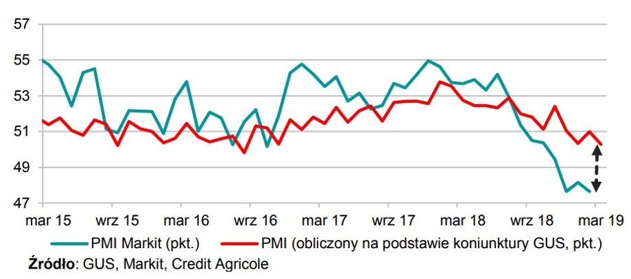 Możliwa różnica między rzeczywistym PMI, a tym oszacowanym przez Credit Agricole na podstawie danych GUS