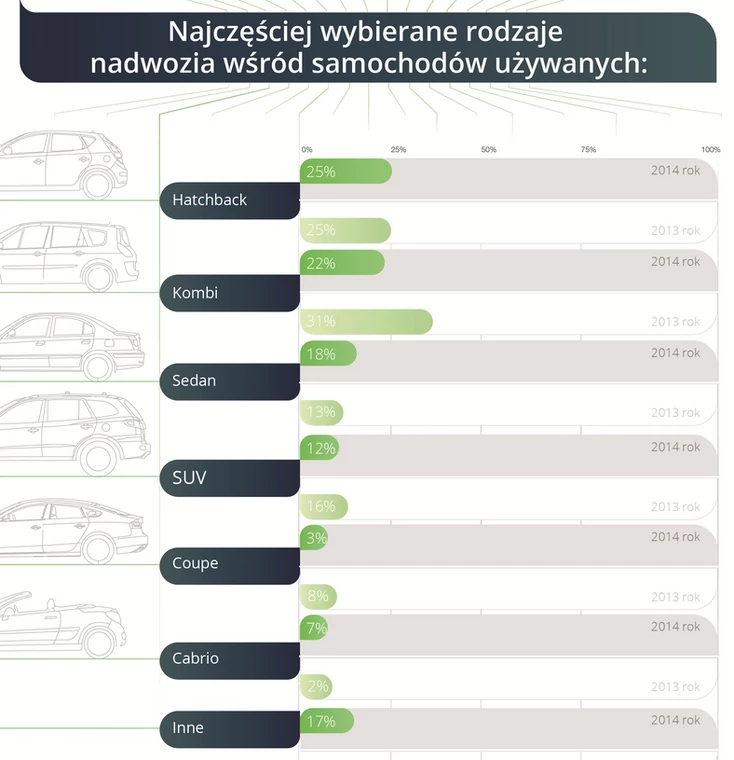 Najczęściej wybierane nadwozia