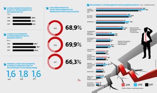 Ponad jedna trzecia nowych firm nie przetrwała roku