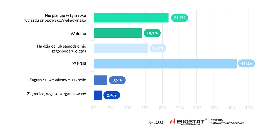 Gdzie zamierza Pan/i spędzić wakacje w 2020 roku?