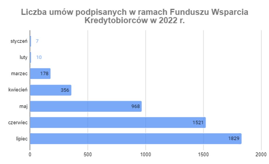 Tak w tym roku rosła liczba umów o wsparcie podpisywanych przez BGK w ramach Funduszu Wsparcia Kredytobiorców.