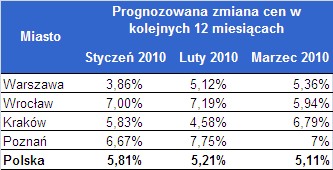 Prognozowana zmiana cen w 12 miesiącach