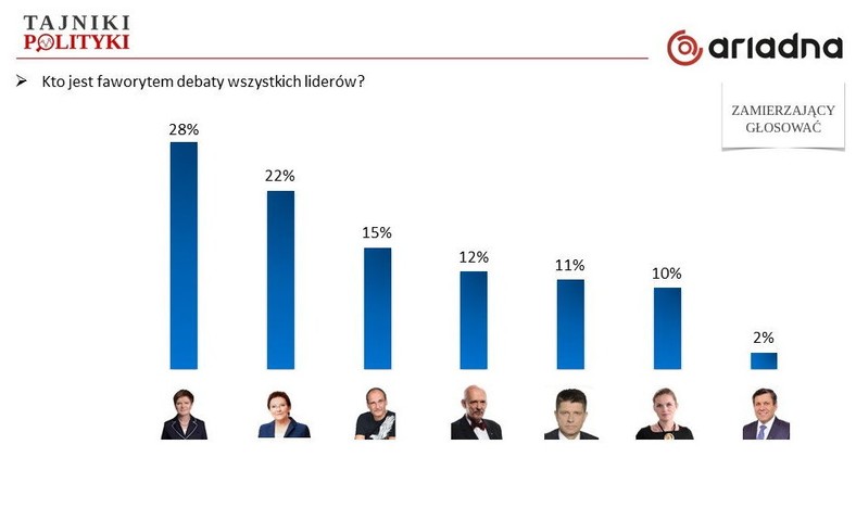 Faworyt debaty wszystkich liderów, fot. www.tajnikipolityki.pl