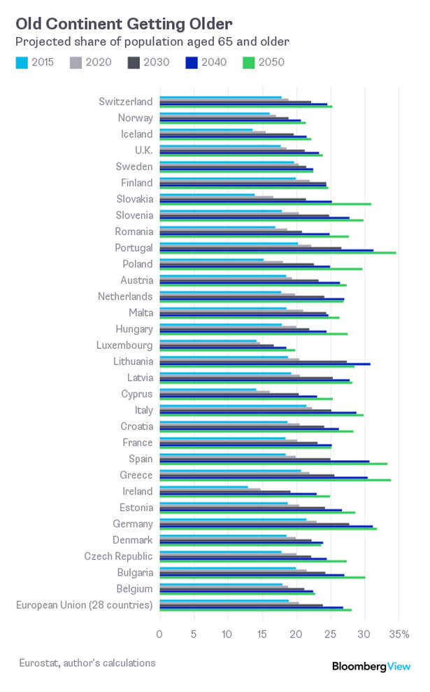 Europa się starzeje - prognozowany udział ludności w wieku powyżej 65 lat do 2050 r.