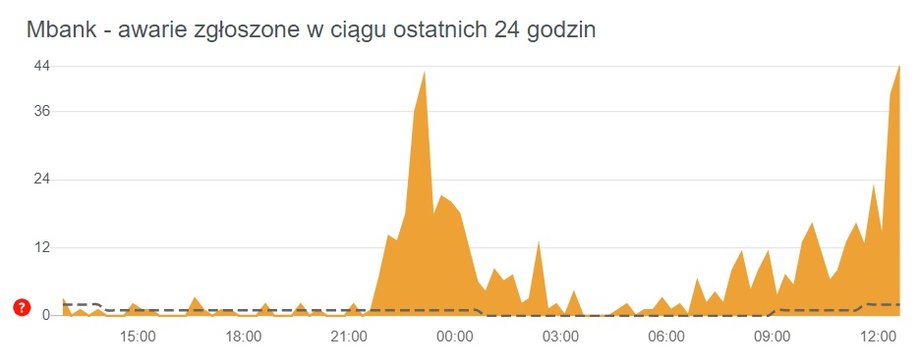 Liczba zgłaszanych awarii w mBanku.