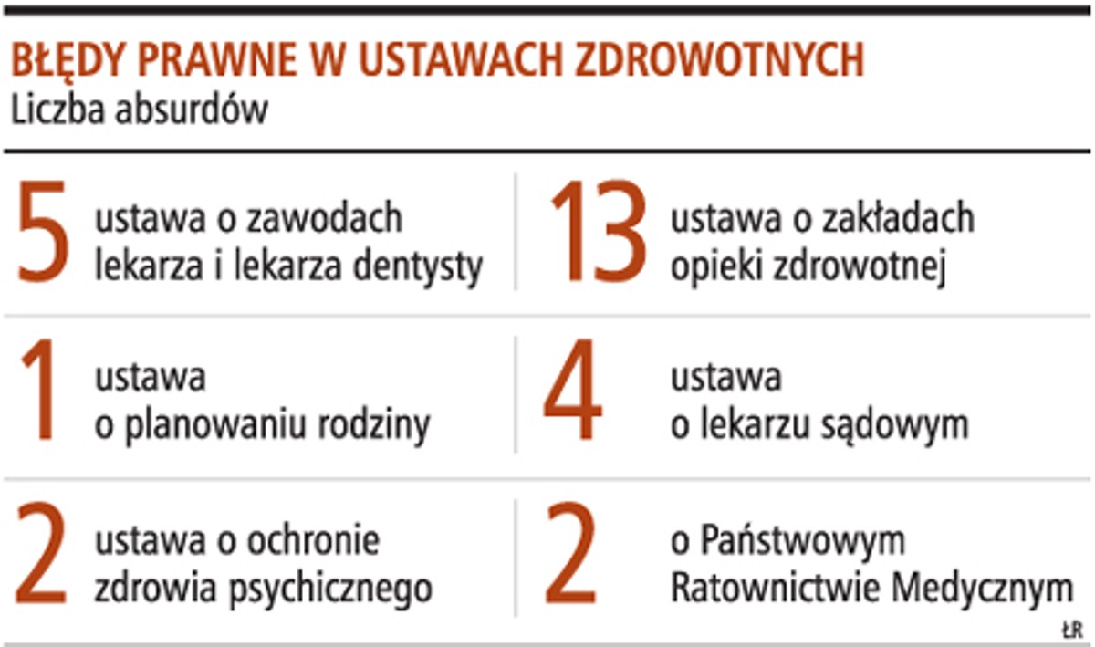 Błędy prawne w ustawach zdrowotnych