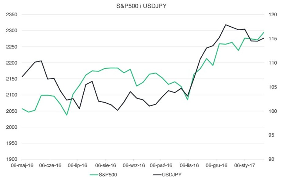 Notowania amerykańskiego indeksu S&P500 oraz pary walutowej USD/JPY