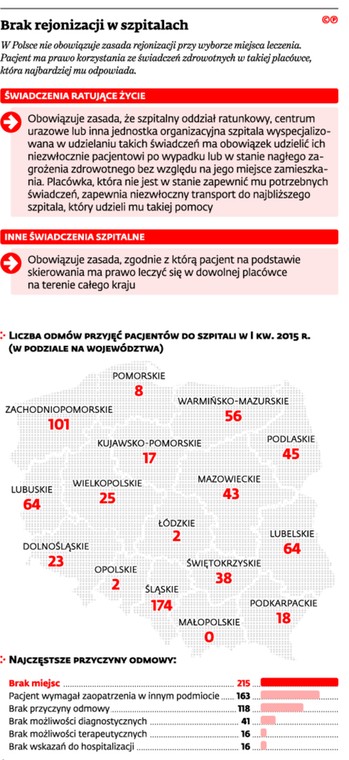 Brak rejonizacji w szptalach