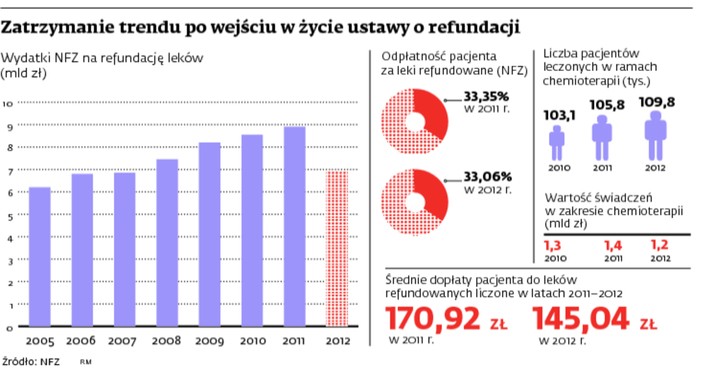 Zatrzymanie trendu po wejściu w życie ustawy o refundacji