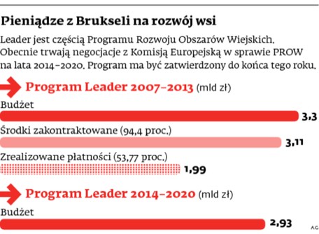 Pieniądze z Brukseli na rozwój wsi