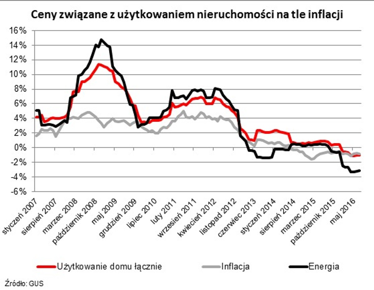 Ceny związane z użytkowaniem nieruchomości kontra inflacja