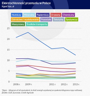 Polski przemysł kontra upał. Które branże są najbardziej narażone na brak energii?