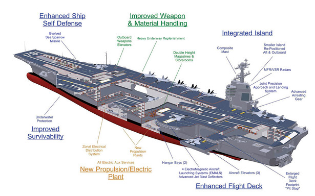 Poglądowy przekrój przez lotniskowiec CVN-78, dzięki uprzejmości Northrop Grumman Newport News Shipbuilding źródło U.S. Navy