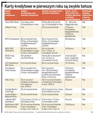 Kredyt na karcie kredytowej najtańszy dla aktywnych