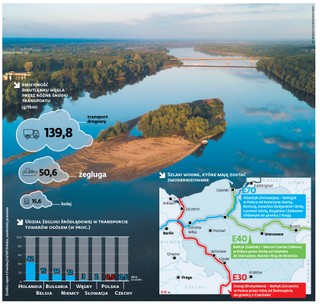 Rzeczne autostrady wyhamowały. Koszt budowy infrastruktury niemal od zera przekracza korzyści?