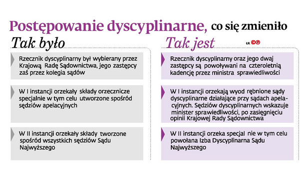 Postępowanie dyscyplinarne, co się zmieniło