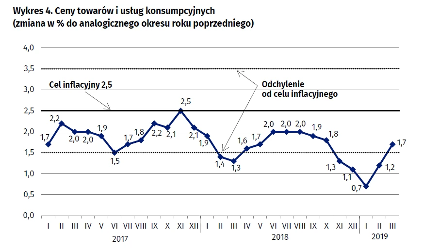 Inflacja w marcu 2019 r