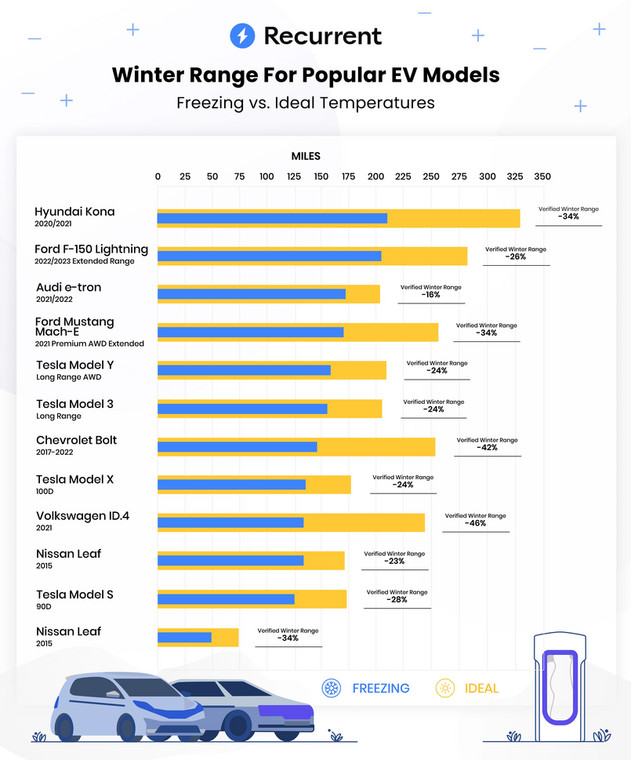 samochody elektryczne zimą spadek zasięgu recurrent
