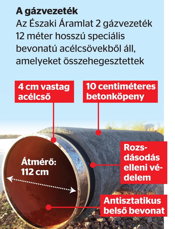 A Északi Áramlat csővezeték felépítése/Blikk-grafika