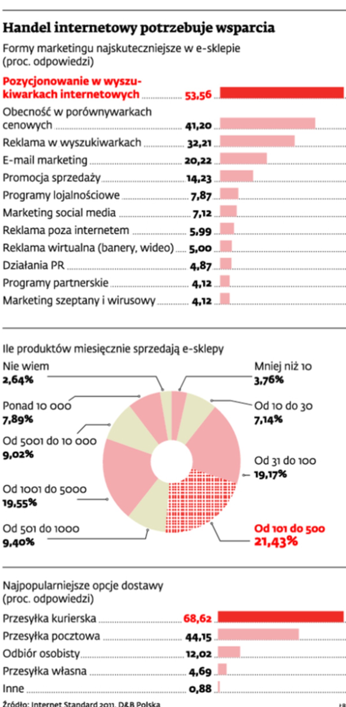 Handel internetowy potrzebuje wsparcia