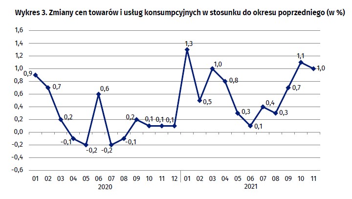 Inflacja w listopadzie 2021 - mdm