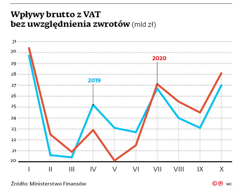 Wpływy brutto z VAT bez uwzględnienia zwrotów
