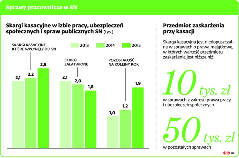 Sprawy pracownicze SN