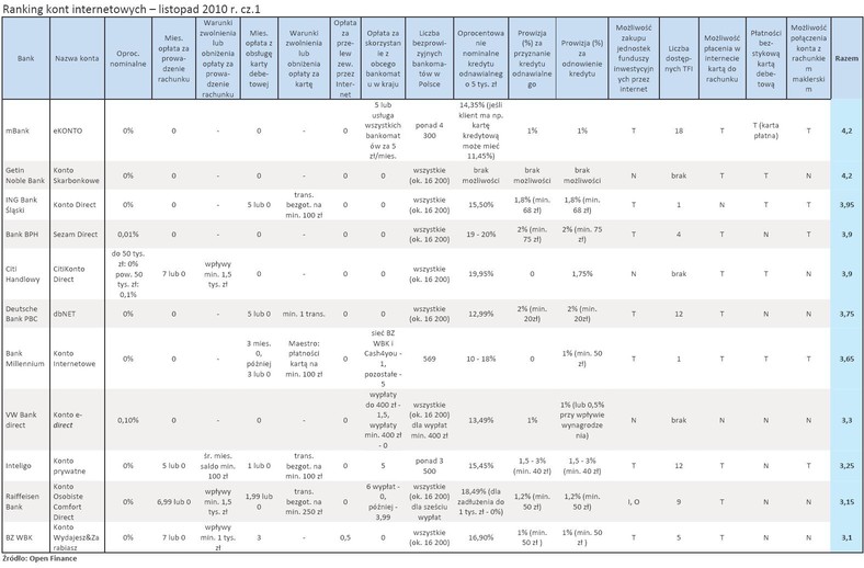 e-ROR - Ranking kont internetowych - listopad 2010 r. - cz.1