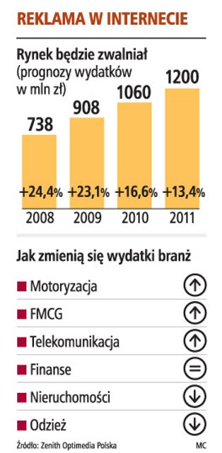 Kto wydaje najwięcej na reklamę w internecie