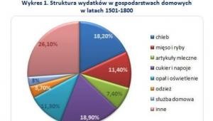 Struktura wydatków w gospodarstwach domowych  w latach 1501-1800