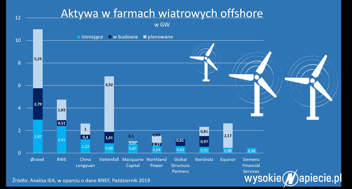 Aktywa w farmach wiatrowych offshore