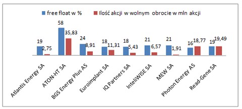 Free float i ilość akcji w wolnym obrocie