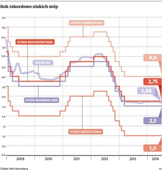 Inflacja na dnie, stopy procentowe stoją w miejscu