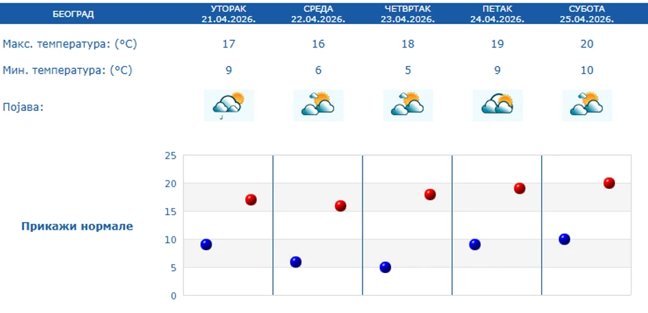 Pedtodnevna vremenska prognoza za Beograd