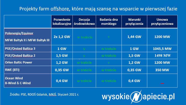 Projekty offshore