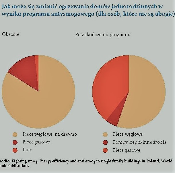 Jak może się zmienic ogrzewanie domów jednorodzinnych w wyniku programu antysmogowego