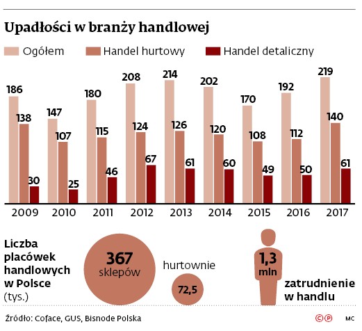 Upadłości w branży handlowej