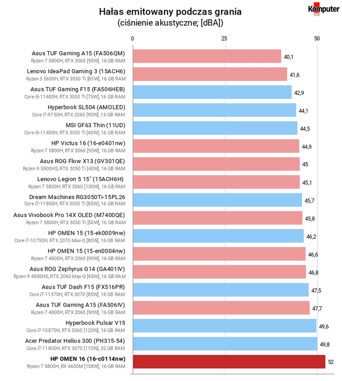 HP OMEN 16 (16-c0114nw) – Hałas emitowany podczas grania