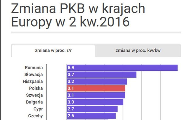 Polska wśród liderów wzrostu PKB. Eurostat podał dane za II kw. [INFOGRAFIKA]