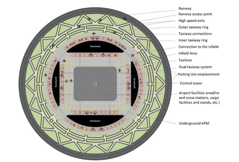 Plan okrągłego pasa startowego